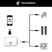 Adaptador de audio Bluetooth 2 en 1, Modo Transmisor y Modo Receptor, Micrófono incorporado para llamadas, conector auxiliar 3.5mm, Negro